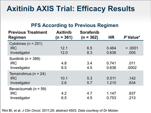 Tyrosine Kinase Inhibitor Therapy for Advanced Renal Cell Carcinoma ...