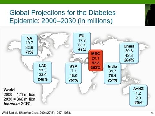 The Prevalence of Obesity & Diabetes in Different Populations (Transcript)