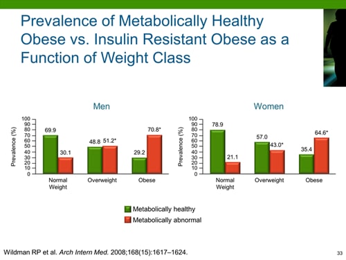 The Prevalence Of Obesity And Diabetes In Different Populations Transcript