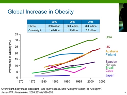 Obesity The Prevalence Of Diabetes