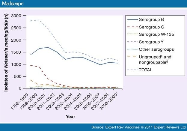 Epidemiology And Prevention Of Meningococcal Disease