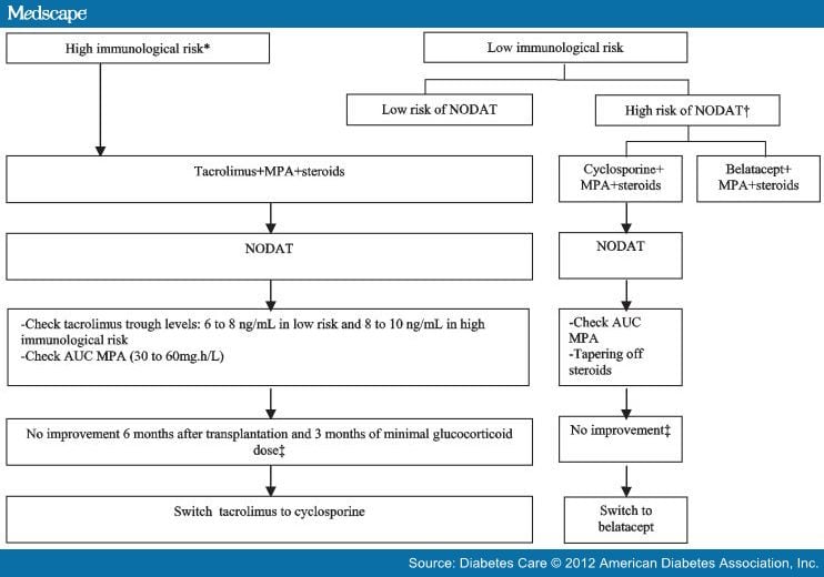 Newonset Diabetes After Renal Transplantation Page 4