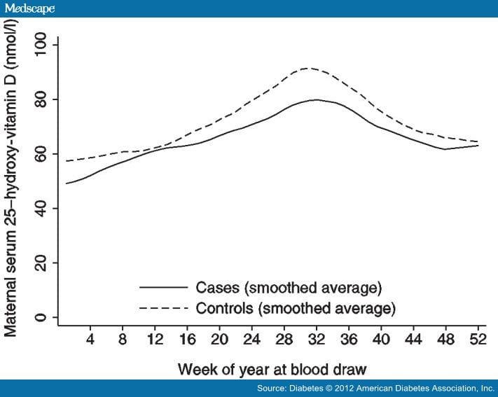 Maternal Vitamin D Levels and Risk of Type 1 DM in Offspring - Page 3