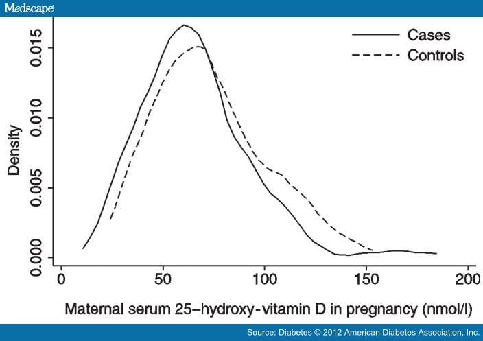 Maternal Vitamin D Levels and Risk of Type 1 DM in Offspring - Page 3