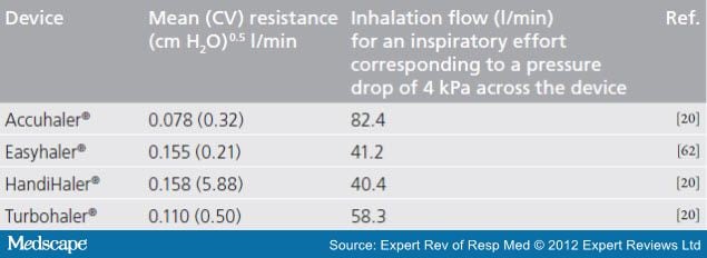 table chart to 2 5 and Inhaler People in Training With Chronic Technique