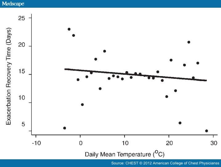 Influence of Season on Exacerbation Characteristics in COPD - Page 3