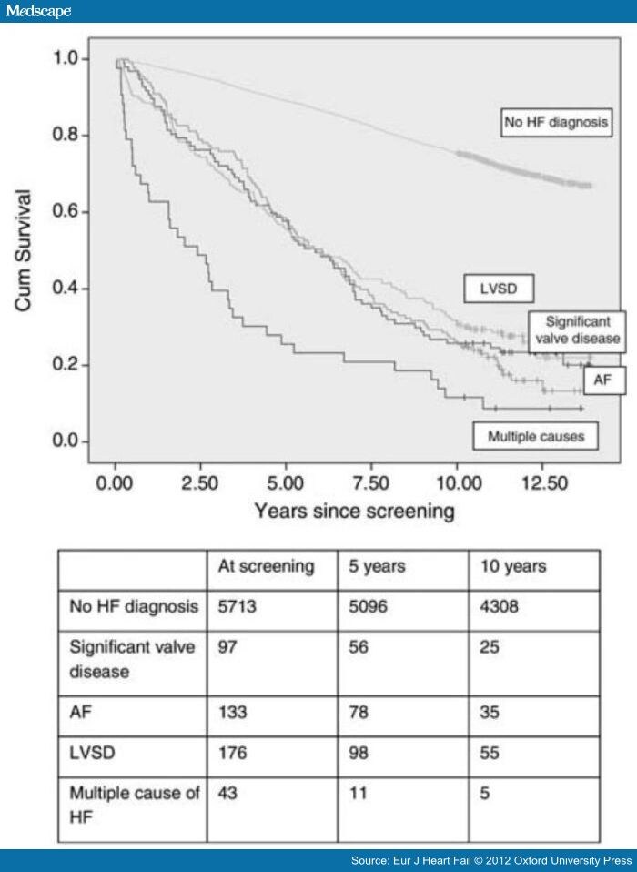 ten-year-prognosis-of-heart-failure-in-the-community