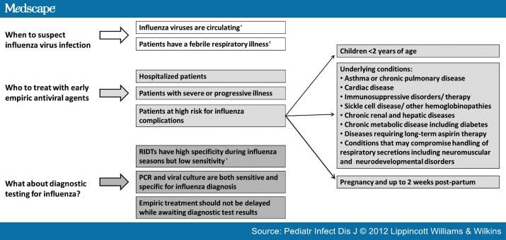 Antiviral Treatment of Influenza in Children - Page 3