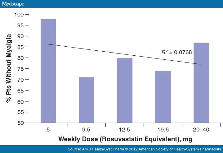 Statin Dose Intensity And Equivalency Chart