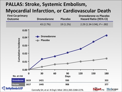 Balancing Safety and Efficacy in Appropriately Selected AF Patients ...