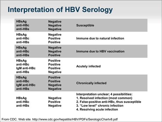 Анти hbsag. Anti-HBC антитела что это. HBSAG И анти HBS. Анти HB Core положительный что это. Анти HBS положительный HBSAG отрицательный.