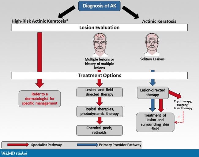 qualifications treatment skin Diagnosis Treatment Keratosis: Actinic Options and