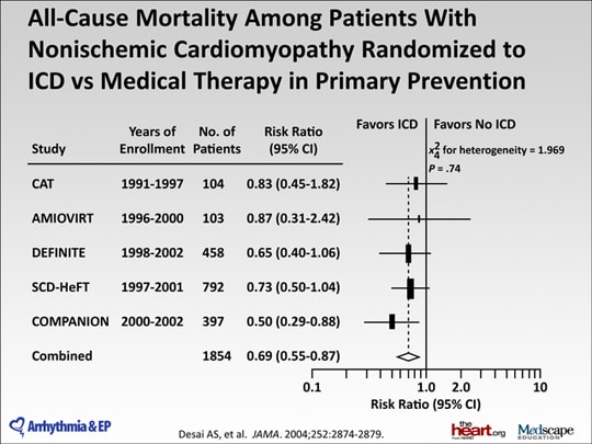 Managing the Risk of Sudden Cardiac Death in Nonischemic Patients ...