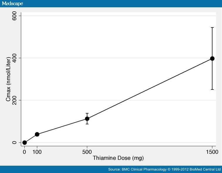 of Highdose Oral Thiamine Hydrochloride Page 4