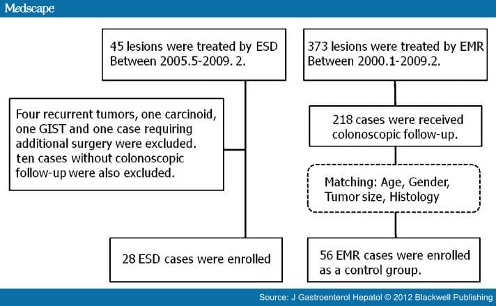Colon Tumors: Submucosal Dissection vs Mucosal Resection - Page 2