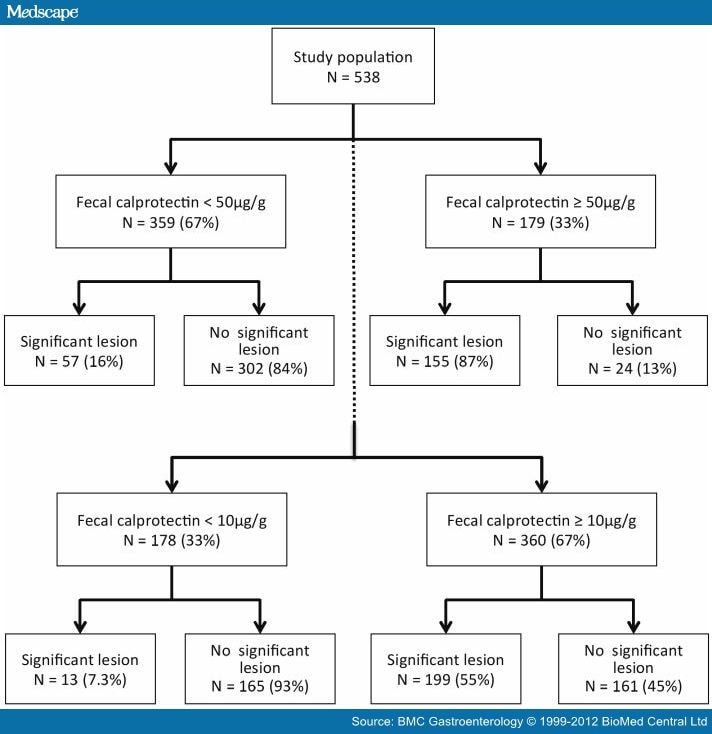 fecal-calprotectin-in-the-evaluation-of-abdominal-discomfort