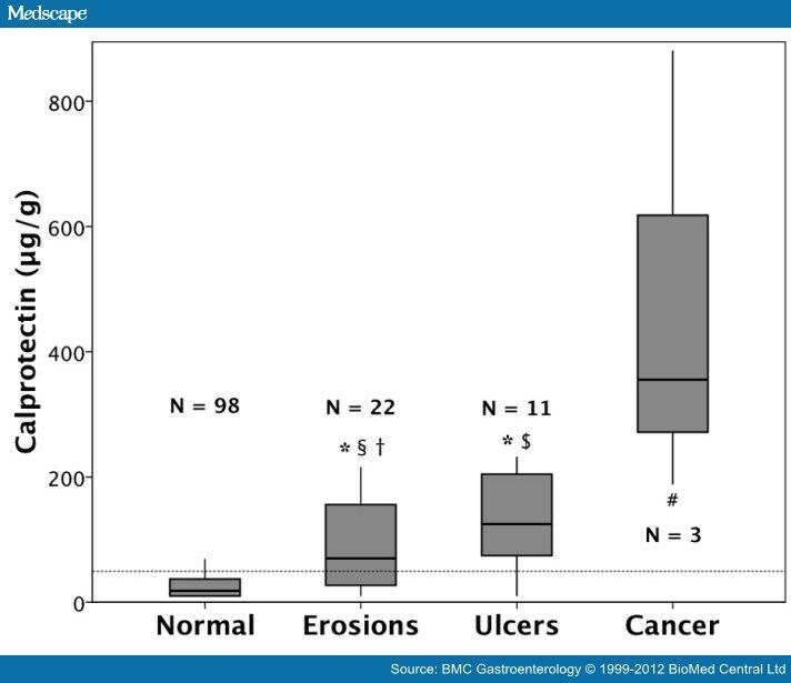 Fecal Calprotectin In The Evaluation Of Abdominal Discomfort - Page 4