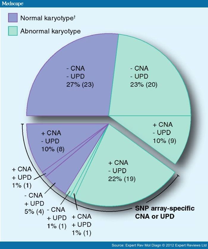 Copy Number Alterations in AML and Myelodysplastic Syndromes - Page 4