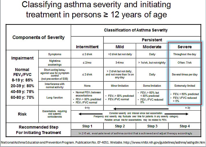 Classifying Asthma Severity In Adults