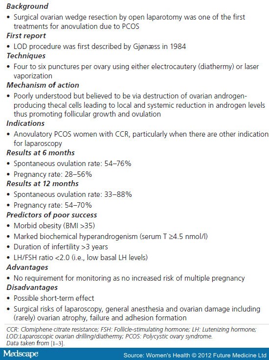 Evidence Based Management of Infertility in Women With PCOS Using ...