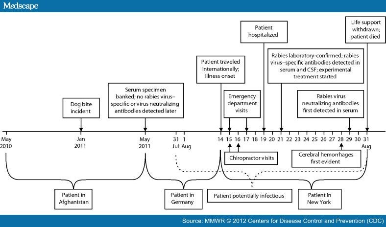 Imported Human Rabies in a US Army Soldier -- New York, 2011
