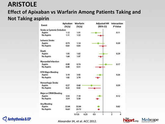 Concomitant Aspirin And Apixaban Use Ischemic And Bleeding Outcomes