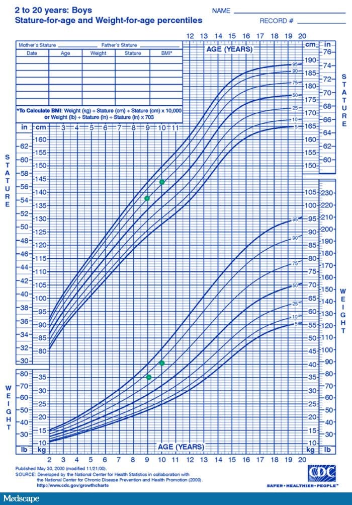 Pediatric Bmi Percentile Chart