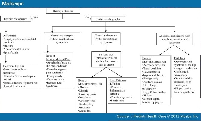 Acute and Non-acute Lower Extremity Pain in Pediatrics