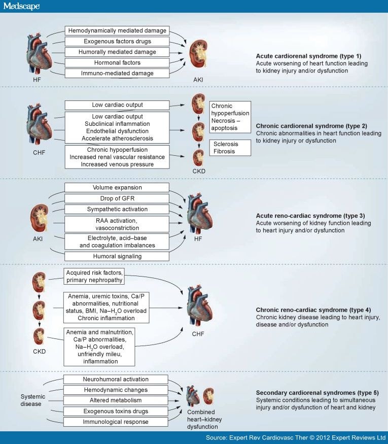 Biomarkers in AKI With Cardiorenal Syndrome