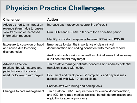 Icd-10: A Guide For Small And Medium Practices (transcript)