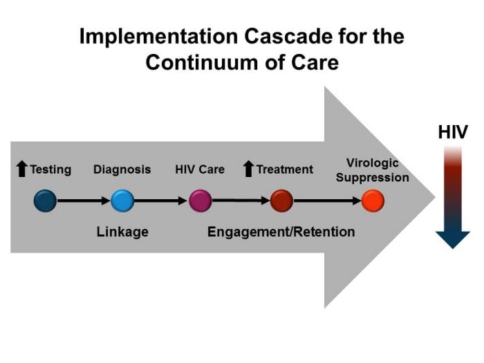 Prevention Of Hiv Acquisition Behavioral Biomedical And Other Interventions 