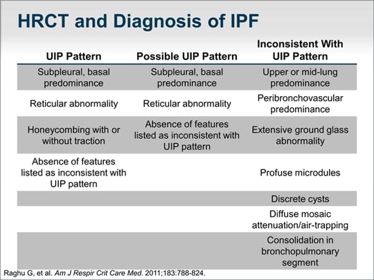 Idiopathic Pulmonary Fibrosis: New Insights Into An Old Problem ...