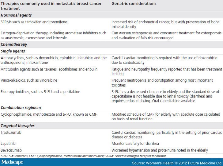 Treatment of Metastatic Breast Cancer in Women Aged 65 Years and Older