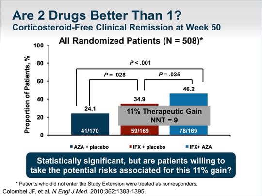 Optimizing Use of Biologics in Moderate to Severe Crohn Disease: A ...