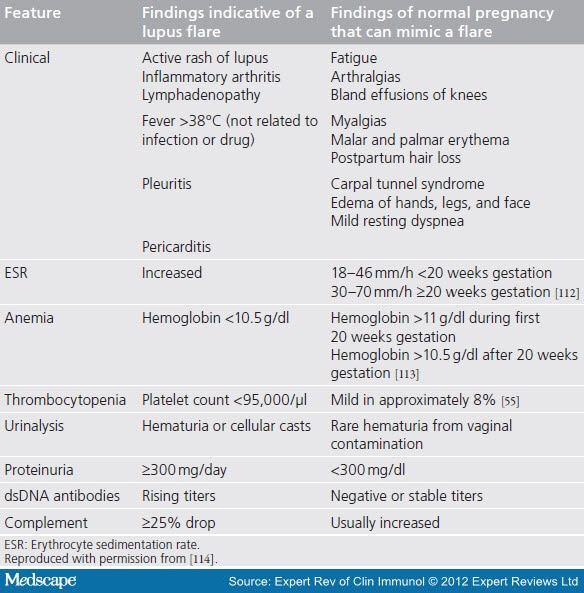 can pregnancy cause lupus flares