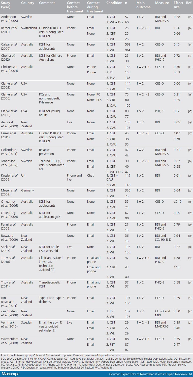 Internet-Based Psychological Treatments for Depression