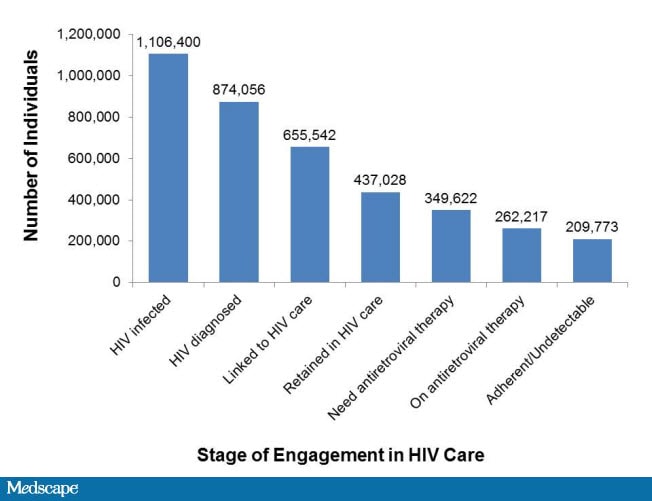 Retention in HIV Care: The Scope of the Problem - Page 2