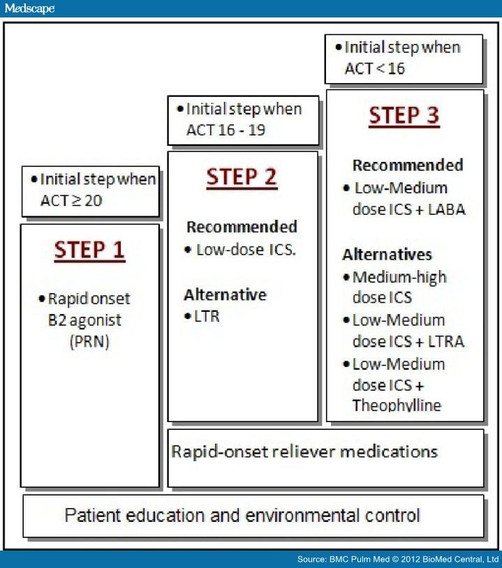 Utilization and Responsiveness of the Asthma Control Test