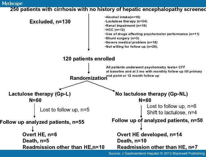 Prophylaxis of Hepatic Encephalopathy in Cirrhosis Patients Page 2