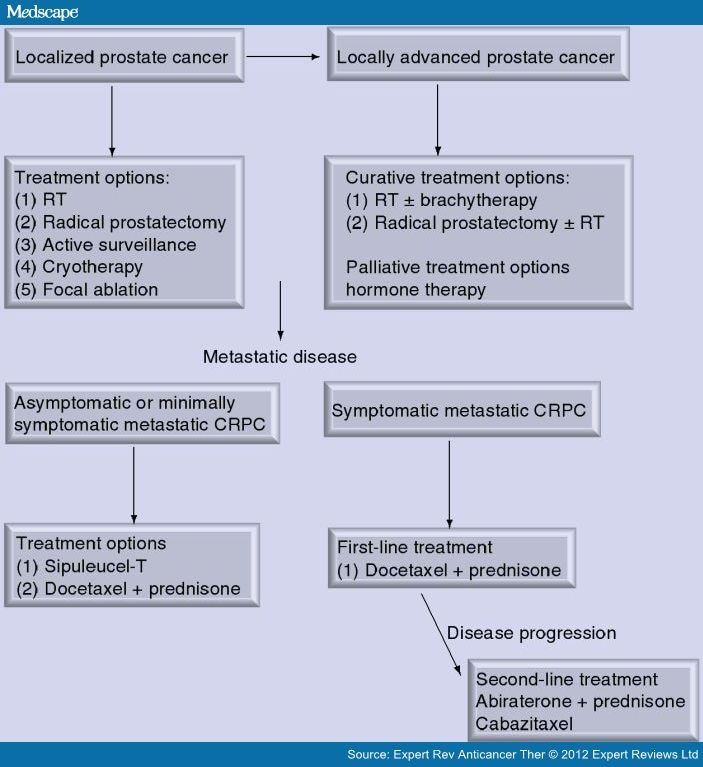 medscape prostate cancer treatment)