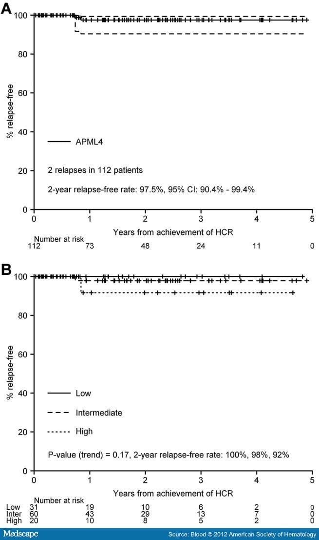 All-trans-Retinoic Acid, Idarubicin, and IV Arsenic Trioxide as Initial ...