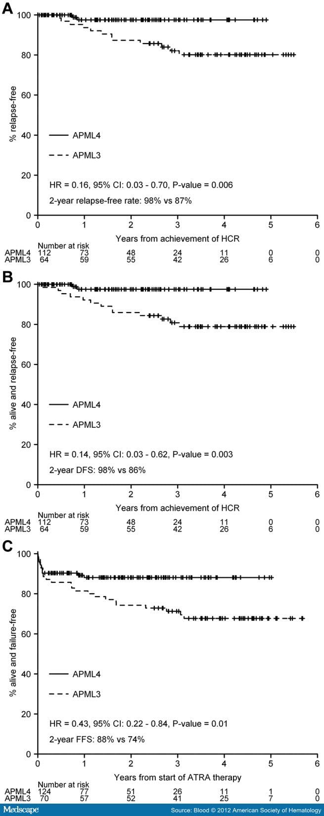 All-trans-Retinoic Acid, Idarubicin, and IV Arsenic Trioxide as Initial ...