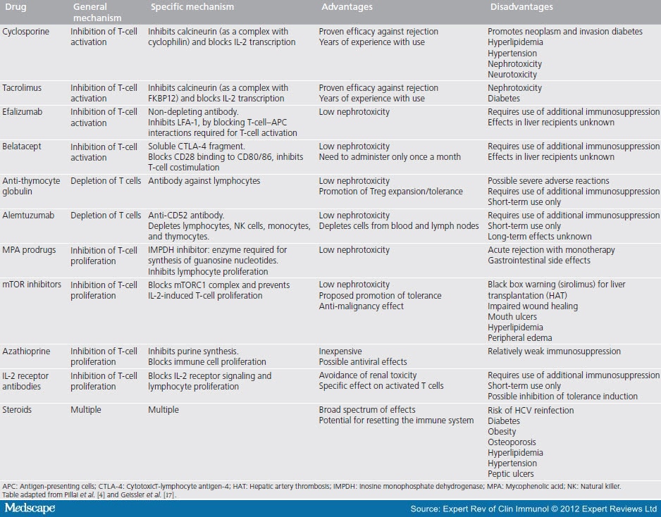 Immunomodulating Options for Liver Transplant Patients