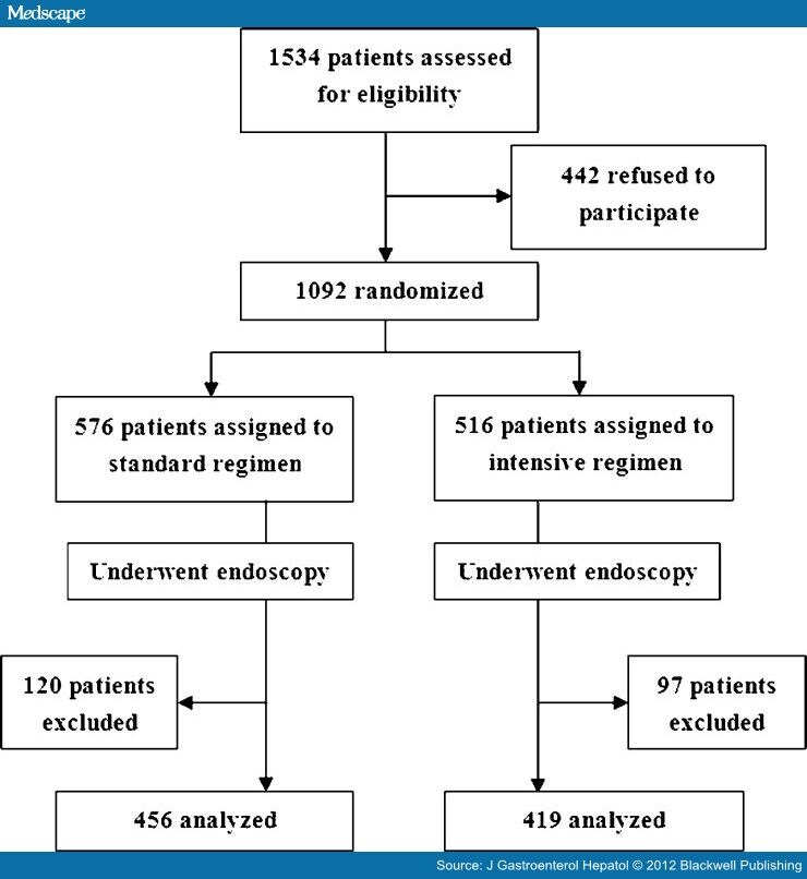 Intravenous PPIs, Endoscopy, and Peptic Ulcer Bleeding
