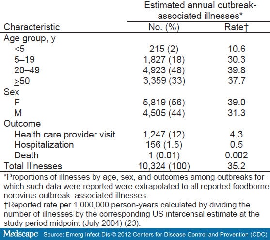 Epidemiology Of Foodborne Norovirus Outbreaks United States 2001 2008 