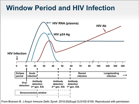 HIV in Primary Care: Routine Screening, Earlier Treatment (Transcript)