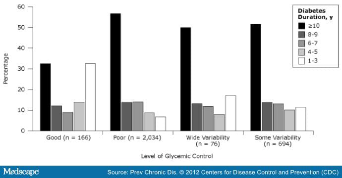 Factors Associated With Poor Glycemic Control or Wide Glycemic ...