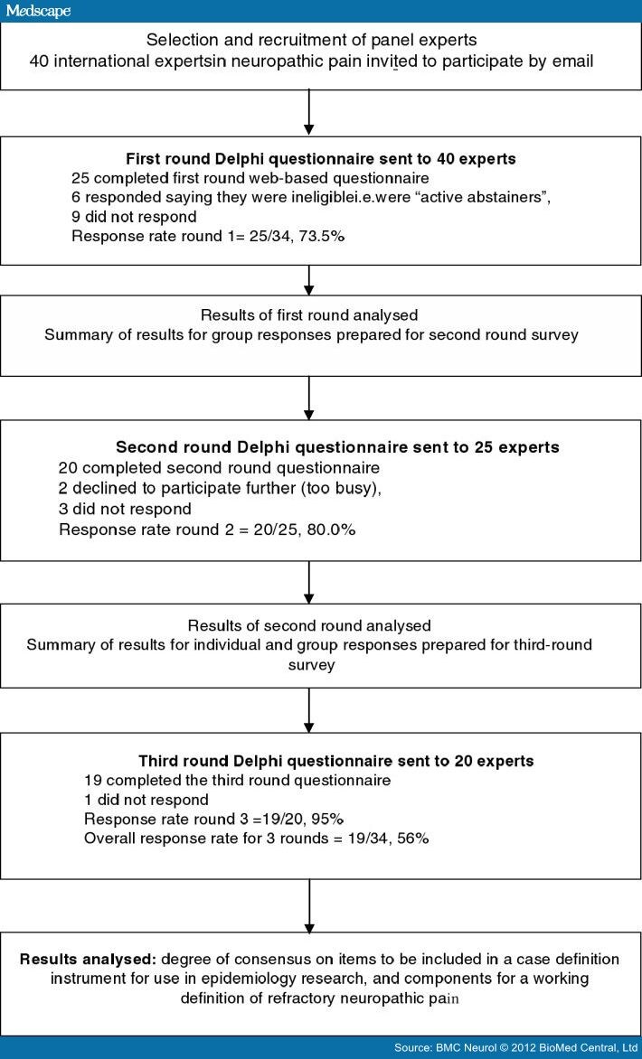 gabapentin refractory neuropathic pain