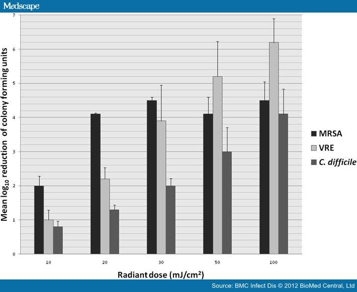 Uv Radiation Device For Decontamination Of C Difficile