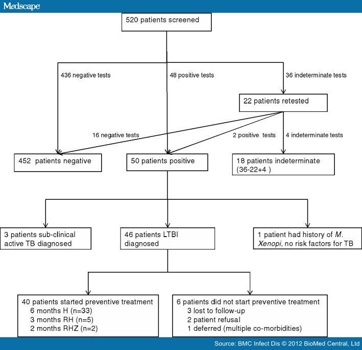 Latent and Subclinical Tuberculosis in HIV Infected Patients - Page 4